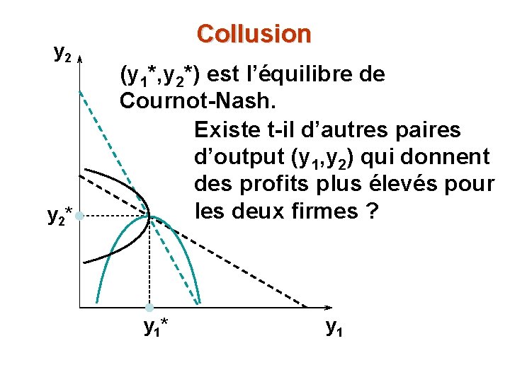 y 2 y 2* Collusion (y 1*, y 2*) est l’équilibre de Cournot-Nash. Existe