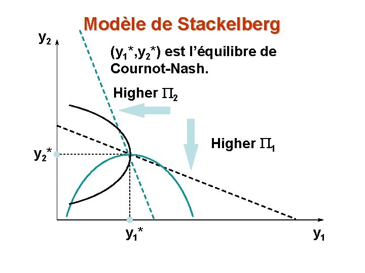 y 2 Modèle de Stackelberg (y 1*, y 2*) est l’équilibre de Cournot-Nash. Higher