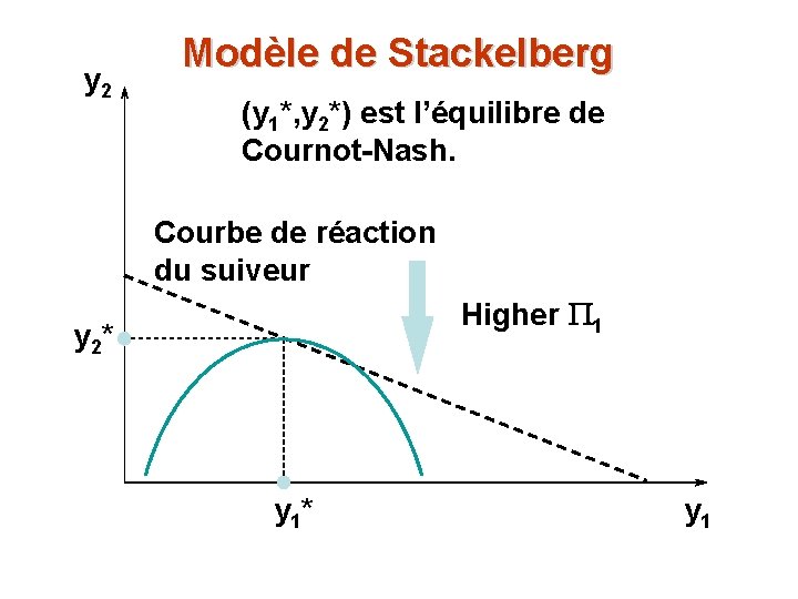 y 2 Modèle de Stackelberg (y 1*, y 2*) est l’équilibre de Cournot-Nash. Courbe