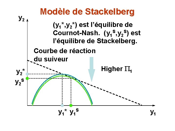y 2 y 2* Modèle de Stackelberg (y 1*, y 2*) est l’équilibre de