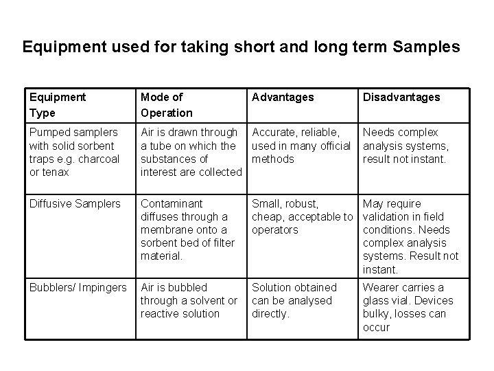 Equipment used for taking short and long term Samples Equipment Type Mode of Operation Equipment used for taking short and long term Samples Equipment Type Mode of Operation