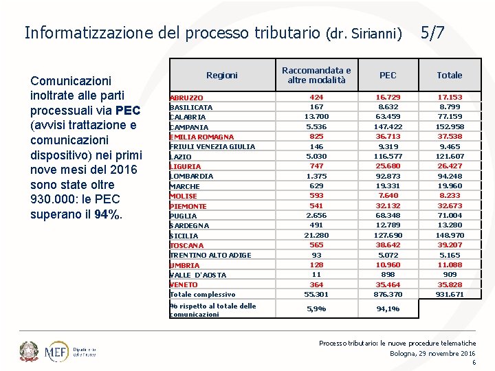 Informatizzazione del processo tributario (dr. Sirianni) Comunicazioni inoltrate alle parti processuali via PEC (avvisi