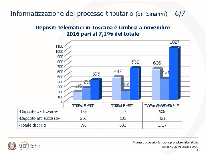 Informatizzazione del processo tributario (dr. Sirianni) 6/7 Depositi telematici in Toscana e Umbria a