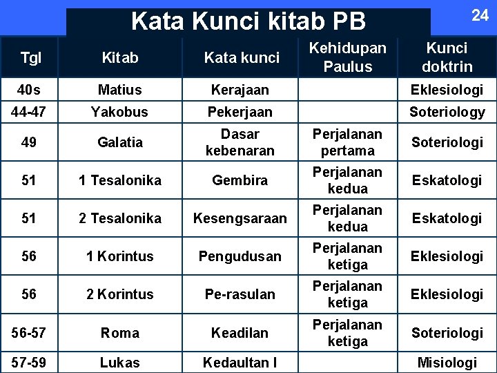 Kata Kunci kitab PB 24 Tgl Kitab Kata kunci Kehidupan Paulus Kunci doktrin 40