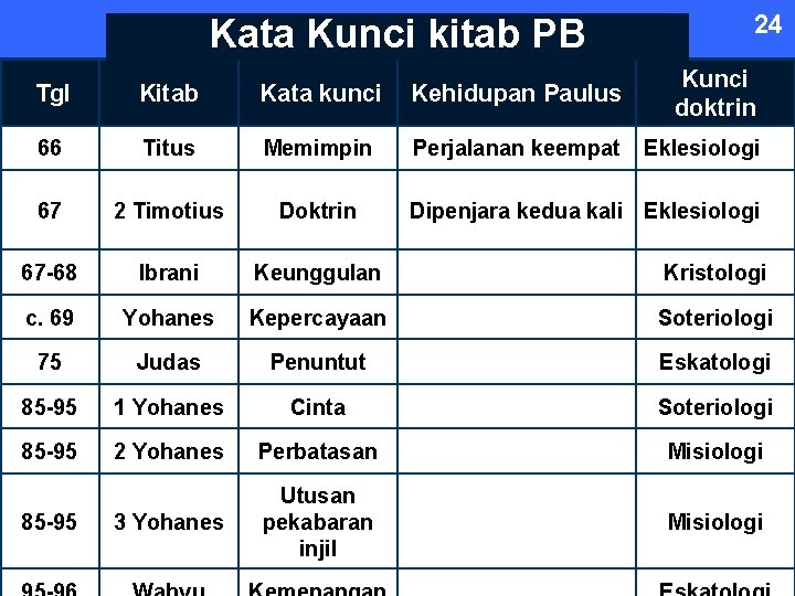 Kata Kunci kitab PB Tgl Kitab Kata kunci Kehidupan Paulus 24 Kunci doktrin 66