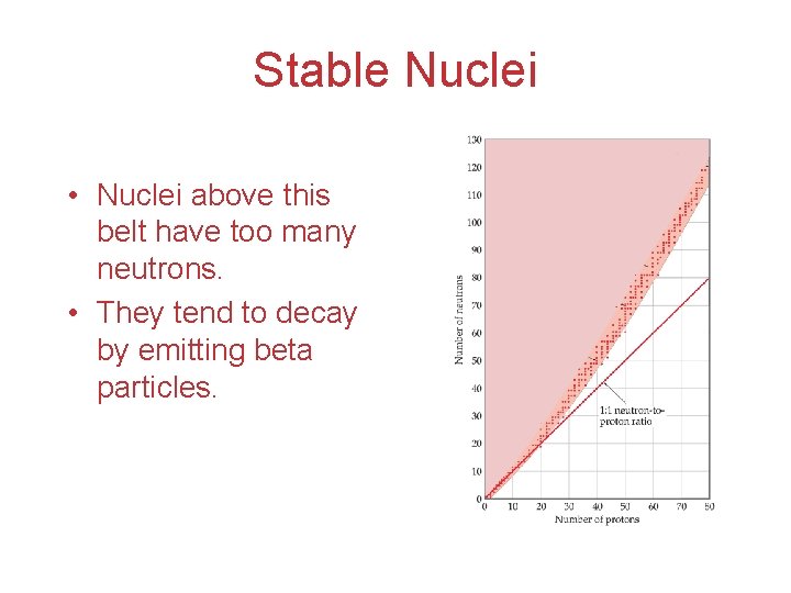 Stable Nuclei • Nuclei above this belt have too many neutrons. • They tend