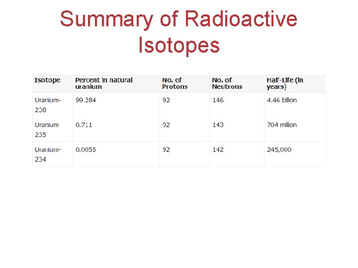 Summary of Radioactive Isotopes 