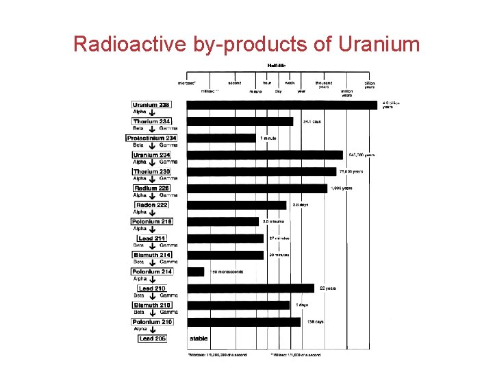 Radioactive by-products of Uranium 