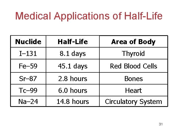 Medical Applications of Half-Life Nuclide Half-Life Area of Body I– 131 8. 1 days