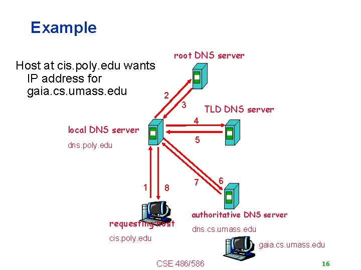 Example Host at cis. poly. edu wants IP address for gaia. cs. umass. edu