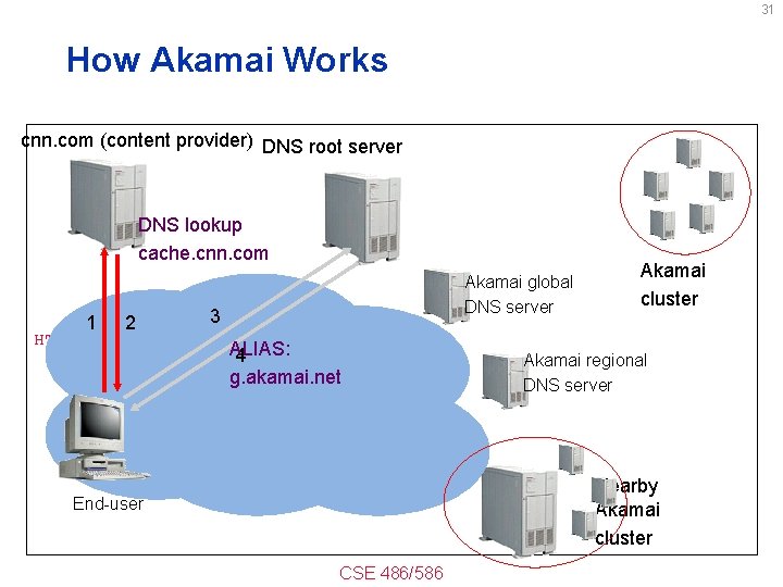 31 How Akamai Works cnn. com (content provider) DNS root server DNS lookup cache.