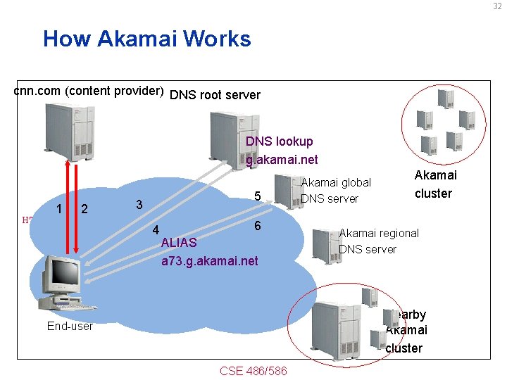 32 How Akamai Works cnn. com (content provider) DNS root server DNS lookup g.