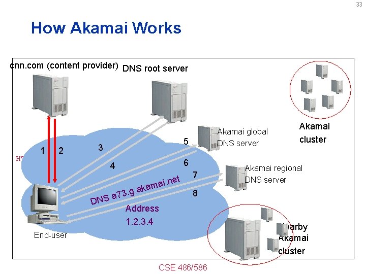 33 How Akamai Works cnn. com (content provider) DNS root server HTTP 1 2