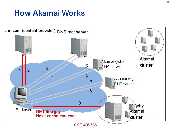 34 How Akamai Works cnn. com (content provider) DNS root server HTTP 1 2