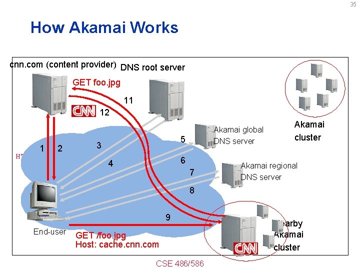 35 How Akamai Works cnn. com (content provider) DNS root server GET foo. jpg