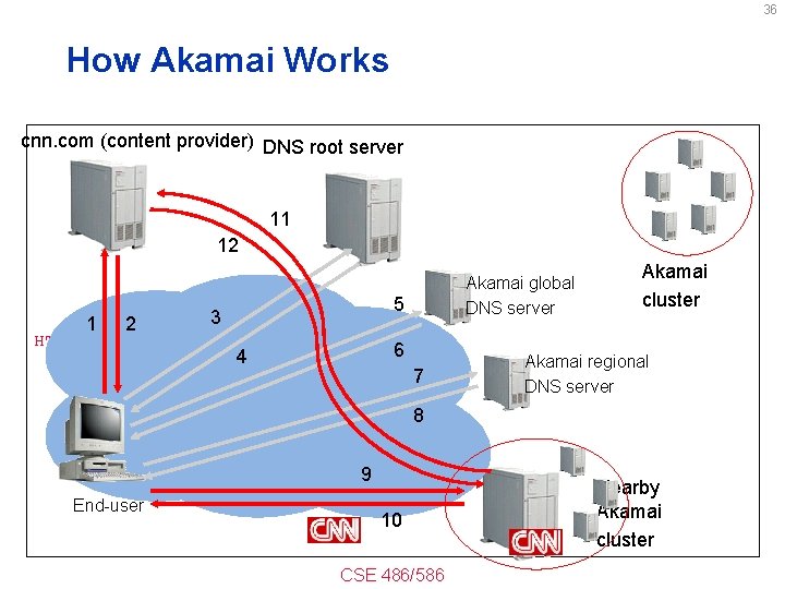 36 How Akamai Works cnn. com (content provider) DNS root server 11 12 HTTP