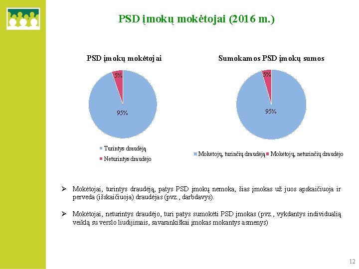 PSD įmokų mokėtojai (2016 m. ) PSD įmokų mokėtojai 5% 95% Turintys draudėją Neturintys