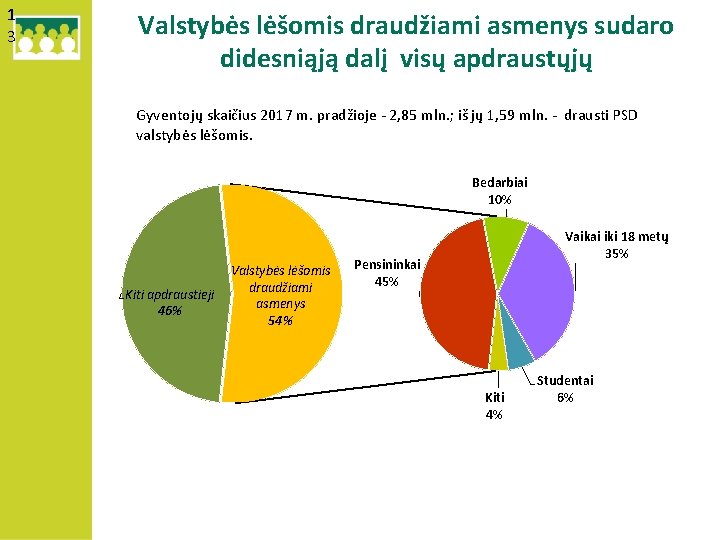 1 3 Valstybės lėšomis draudžiami asmenys sudaro didesniąją dalį visų apdraustųjų Gyventojų skaičius 2017