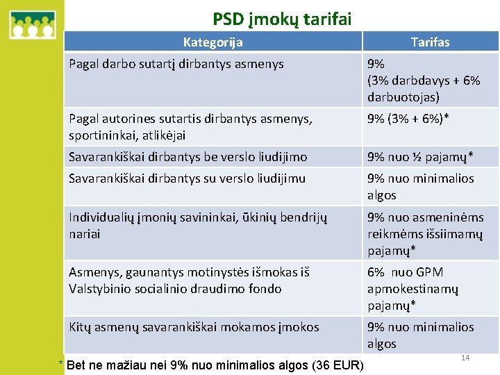 PSD įmokų tarifai Kategorija Tarifas Pagal darbo sutartį dirbantys asmenys 9% (3% darbdavys +