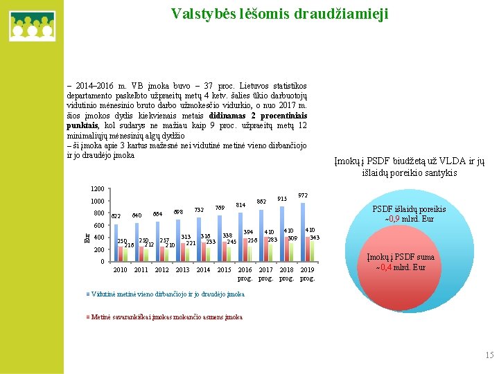 Valstybės lėšomis draudžiamieji – 2014– 2016 m. VB įmoka buvo – 37 proc. Lietuvos