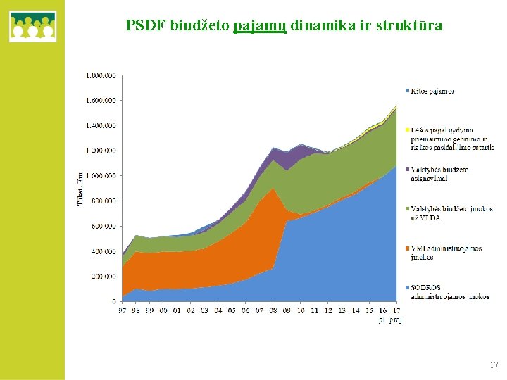 PSDF biudžeto pajamų dinamika ir struktūra 17 