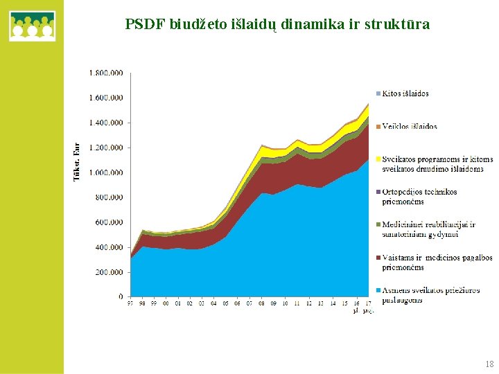 PSDF biudžeto išlaidų dinamika ir struktūra 18 