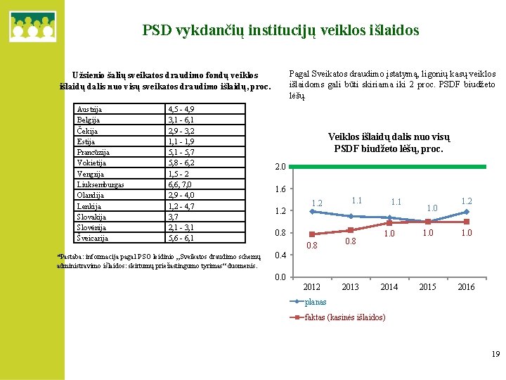 PSD vykdančių institucijų veiklos išlaidos Pagal Sveikatos draudimo įstatymą, ligonių kasų veiklos išlaidoms gali