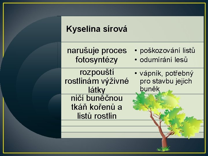 Kyselina sírová narušuje proces • poškozování listů • odumírání lesů fotosyntézy rozpouští • vápník,