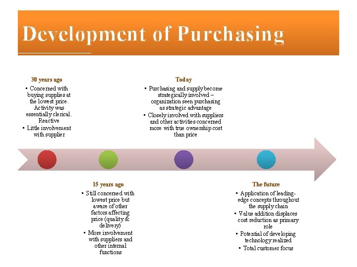 Development of Purchasing 30 years ago Today • Concerned with buying supplies at the