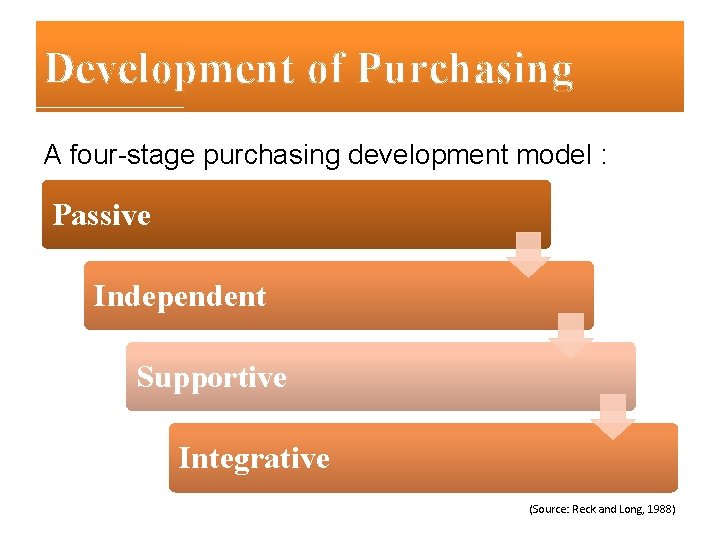 Development of Purchasing A four-stage purchasing development model : Passive Independent Supportive Integrative (Source: