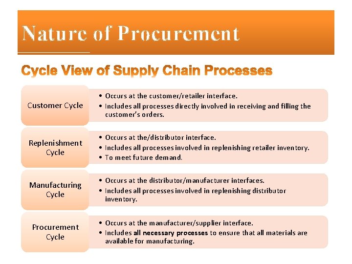 Nature of Procurement Customer Cycle • Occurs at the customer/retailer interface. • Includes all