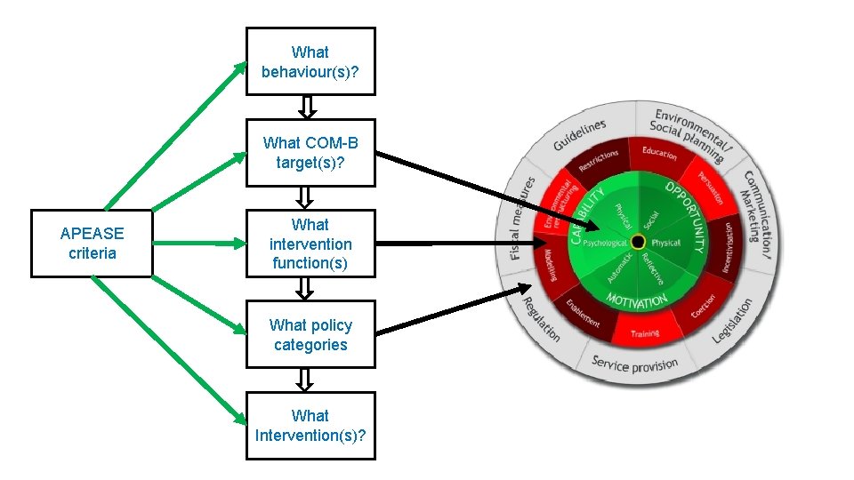 What behaviour(s)? What COM-B target(s)? APEASE criteria What intervention function(s) What policy categories What