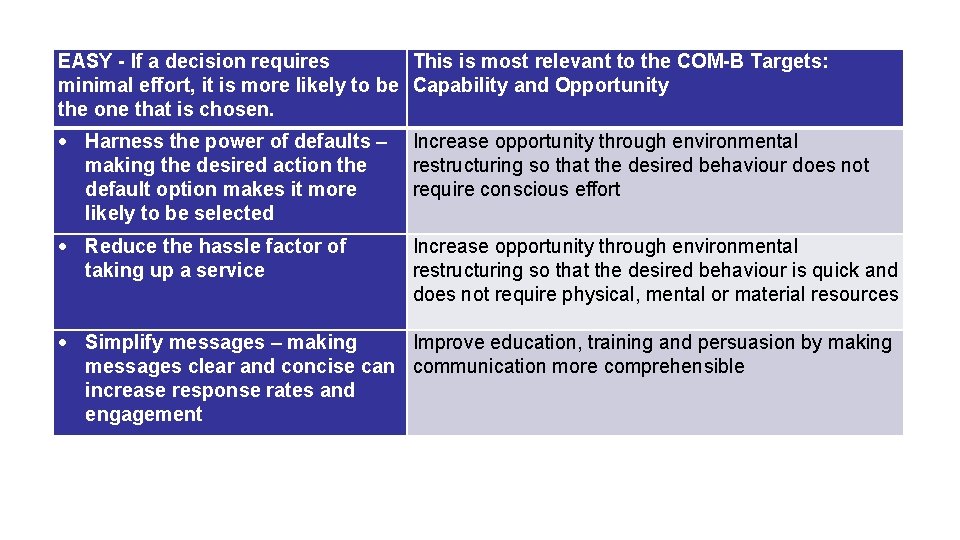 EASY - If a decision requires This is most relevant to the COM-B Targets: