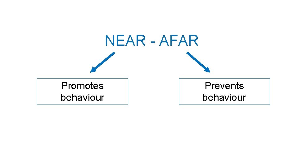 NEAR - AFAR Promotes behaviour Prevents behaviour 
