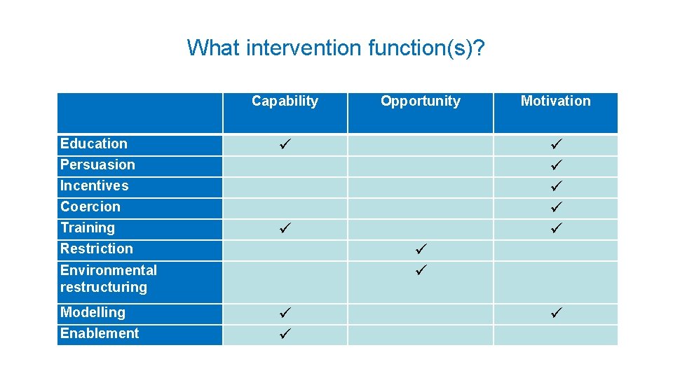 What intervention function(s)? Education Persuasion Incentives Coercion Training Restriction Environmental restructuring Modelling Enablement Capability