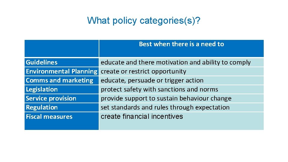 What policy categories(s)? Guidelines Environmental Planning Comms and marketing Legislation Service provision Regulation Fiscal