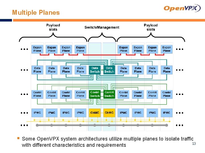 Multiple Planes § Some Open. VPX system architectures utilize multiple planes to isolate traffic