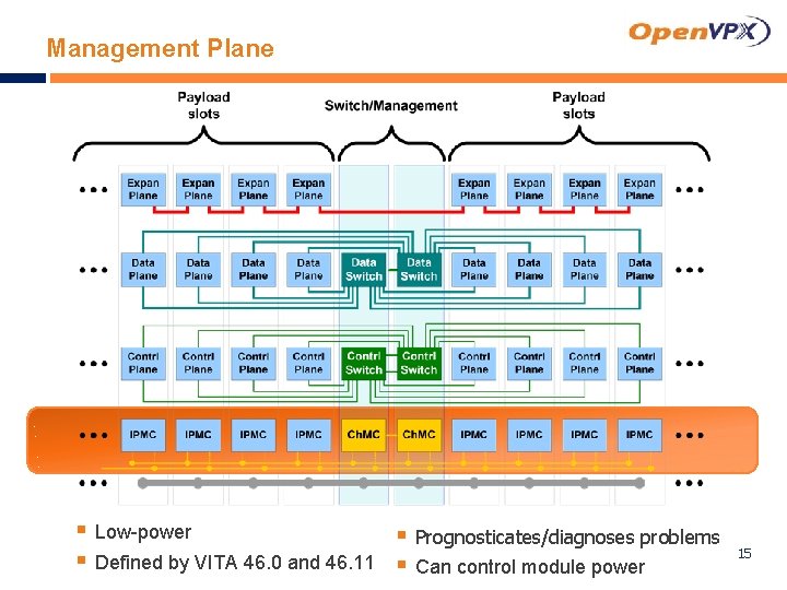 Management Plane § Low-power § Prognosticates/diagnoses problems § Defined by VITA 46. 0 and