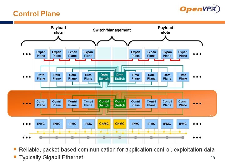 Control Plane § Reliable, packet-based communication for application control, exploitation data 16 § Typically