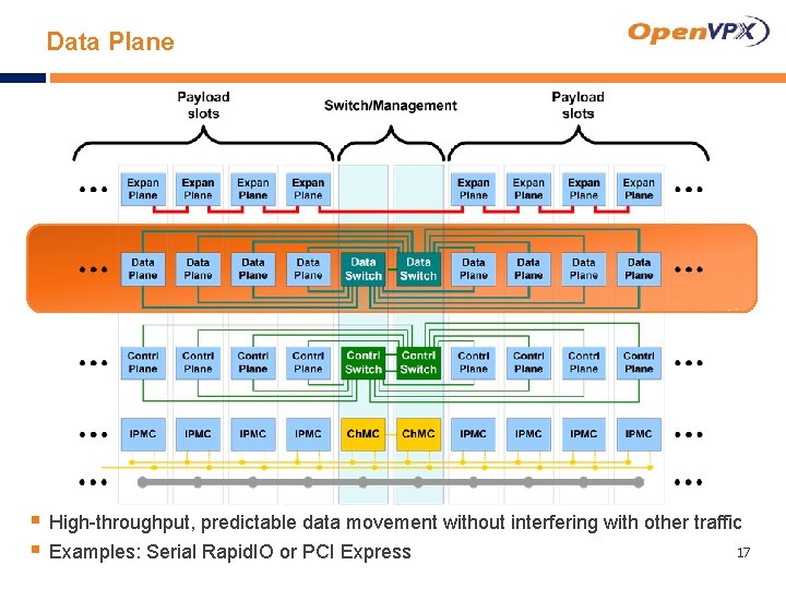 Data Plane § High-throughput, predictable data movement without interfering with other traffic 17 §