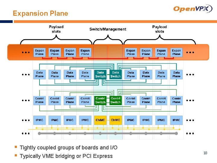 Expansion Plane § Tightly coupled groups of boards and I/O § Typically VME bridging