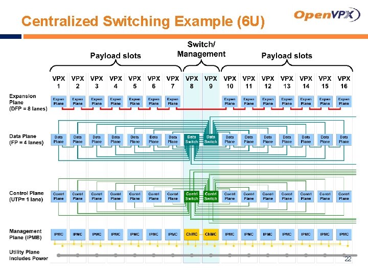 Centralized Switching Example (6 U) 22 