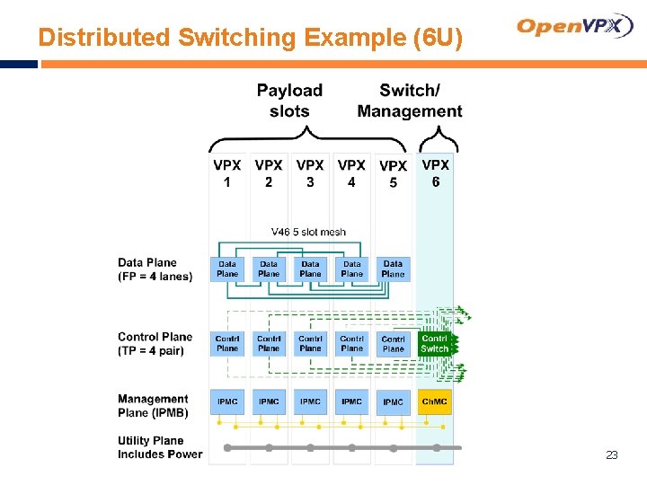 Distributed Switching Example (6 U) 23 