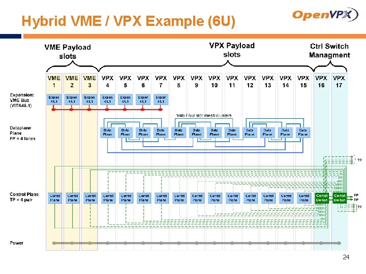 Hybrid VME / VPX Example (6 U) 24 