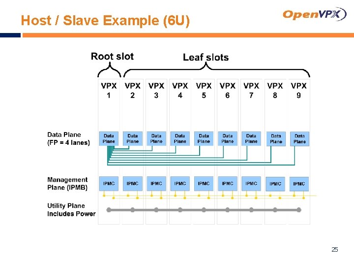 Host / Slave Example (6 U) 25 