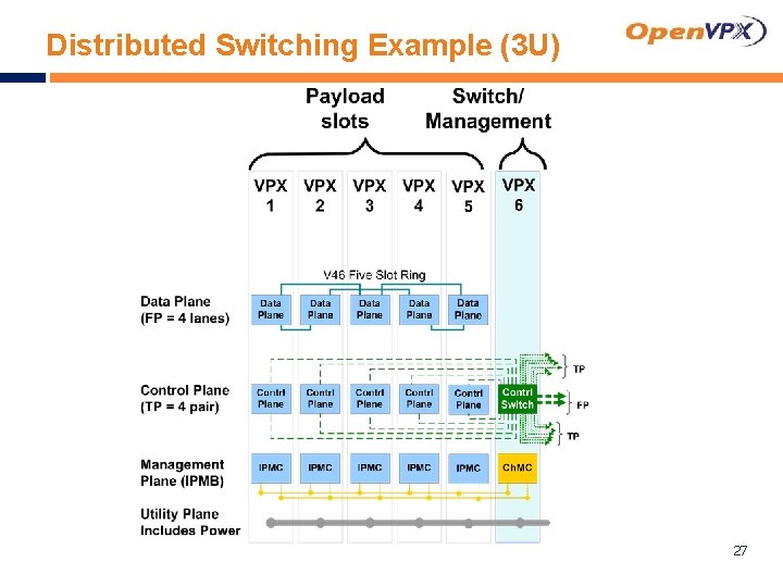 Distributed Switching Example (3 U) 27 