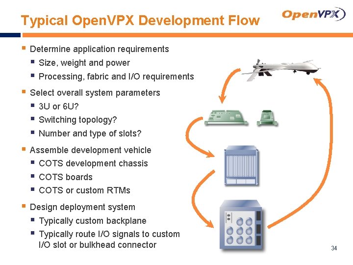 Typical Open. VPX Development Flow § Determine application requirements § Size, weight and power