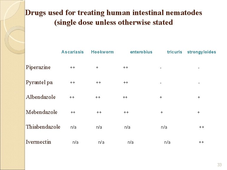 Drugs used for treating human intestinal nematodes (single dose unless otherwise stated Ascariasis Hookworm