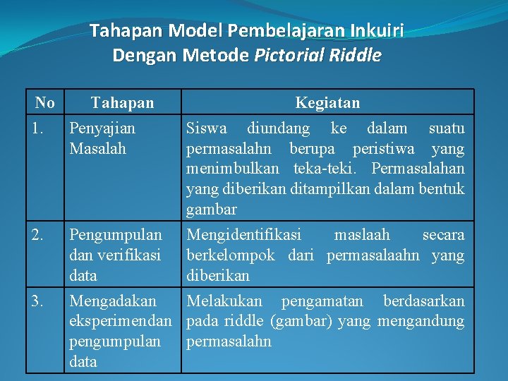 Tahapan Model Pembelajaran Inkuiri Dengan Metode Pictorial Riddle No Tahapan 1. Penyajian Masalah Kegiatan