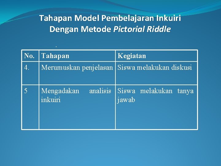 Tahapan Model Pembelajaran Inkuiri Dengan Metode Pictorial Riddle. No. Tahapan Kegiatan 4. Merumuskan penjelasan